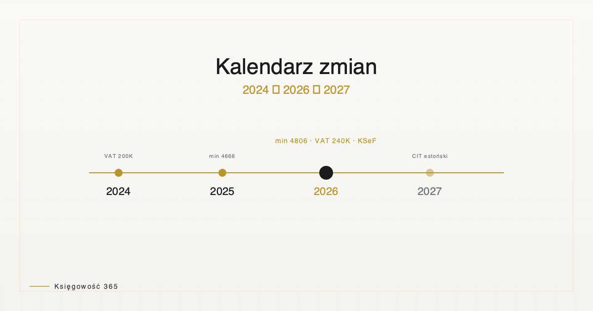 Ilustracja artykułu — zmiany podatkowe 2025-2026